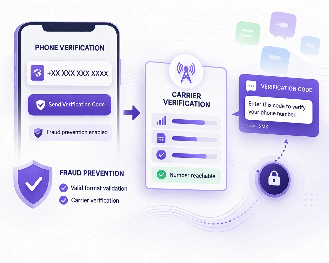 Illustration of phone verification: carrier checks, SMS code, and fraud-prevention shield